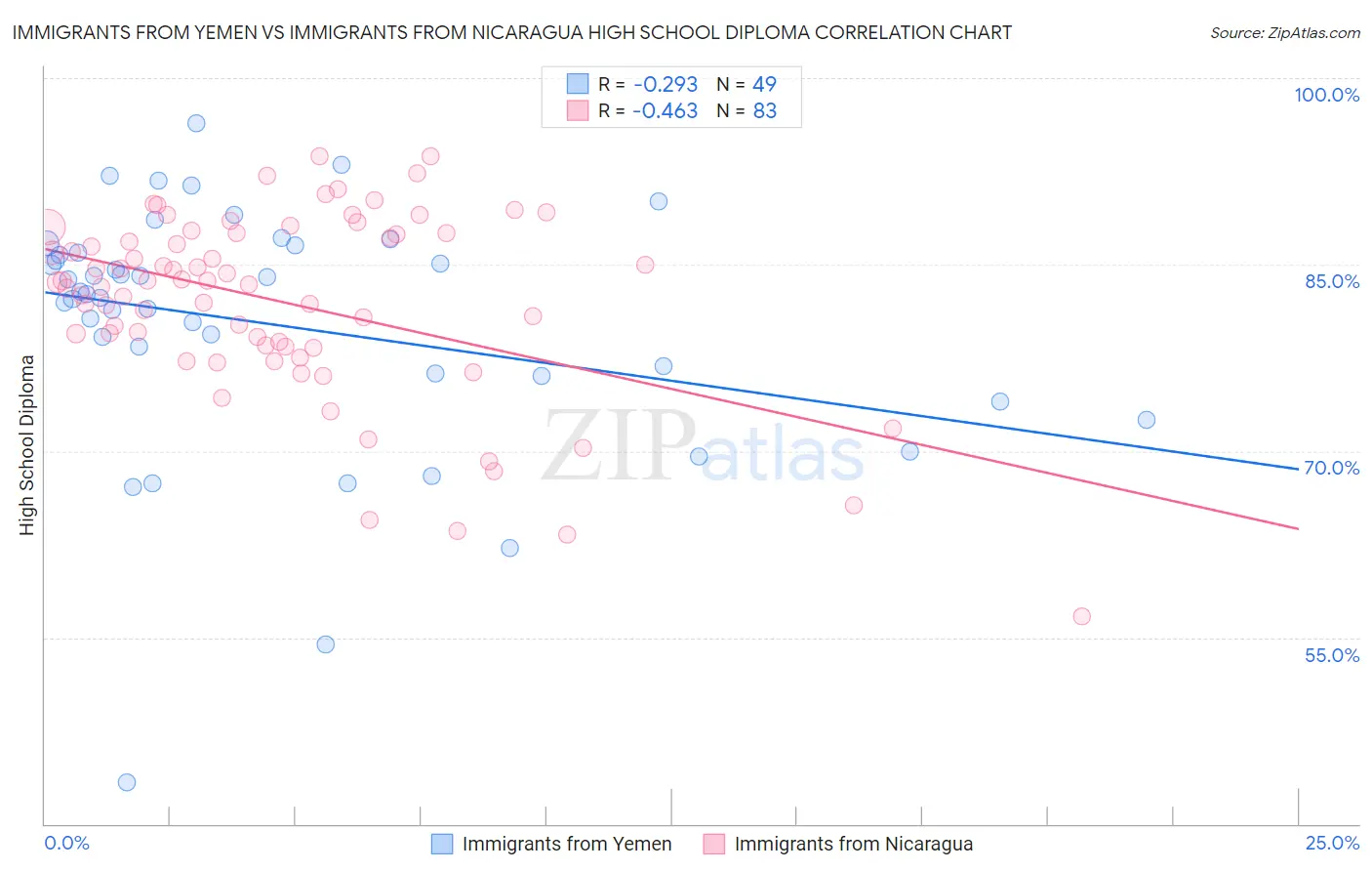 Immigrants from Yemen vs Immigrants from Nicaragua High School Diploma