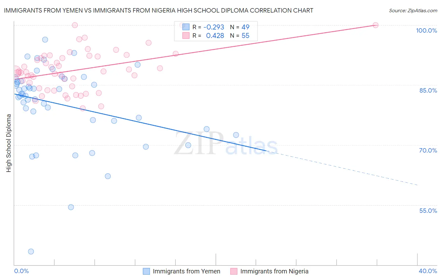 Immigrants from Yemen vs Immigrants from Nigeria High School Diploma