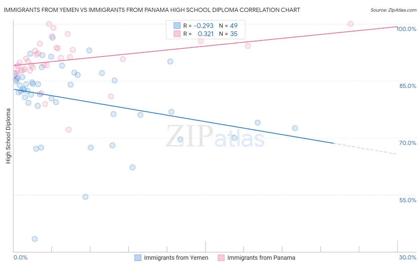 Immigrants from Yemen vs Immigrants from Panama High School Diploma