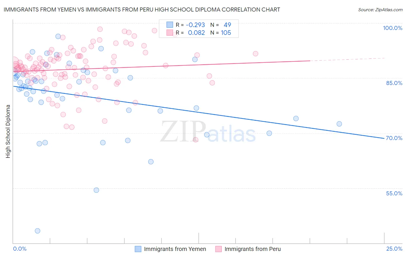 Immigrants from Yemen vs Immigrants from Peru High School Diploma