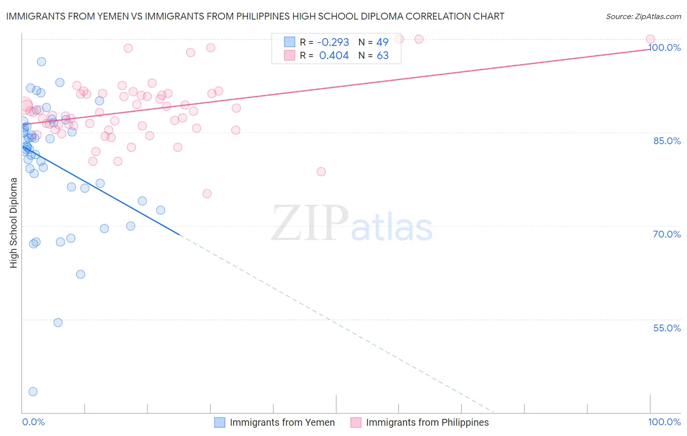 Immigrants from Yemen vs Immigrants from Philippines High School Diploma