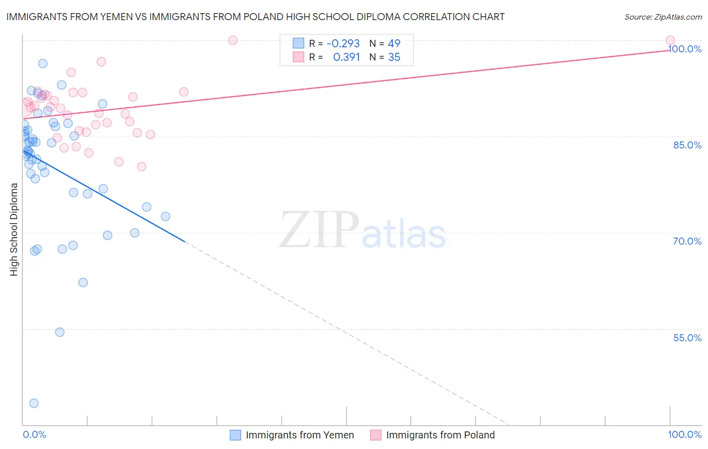Immigrants from Yemen vs Immigrants from Poland High School Diploma