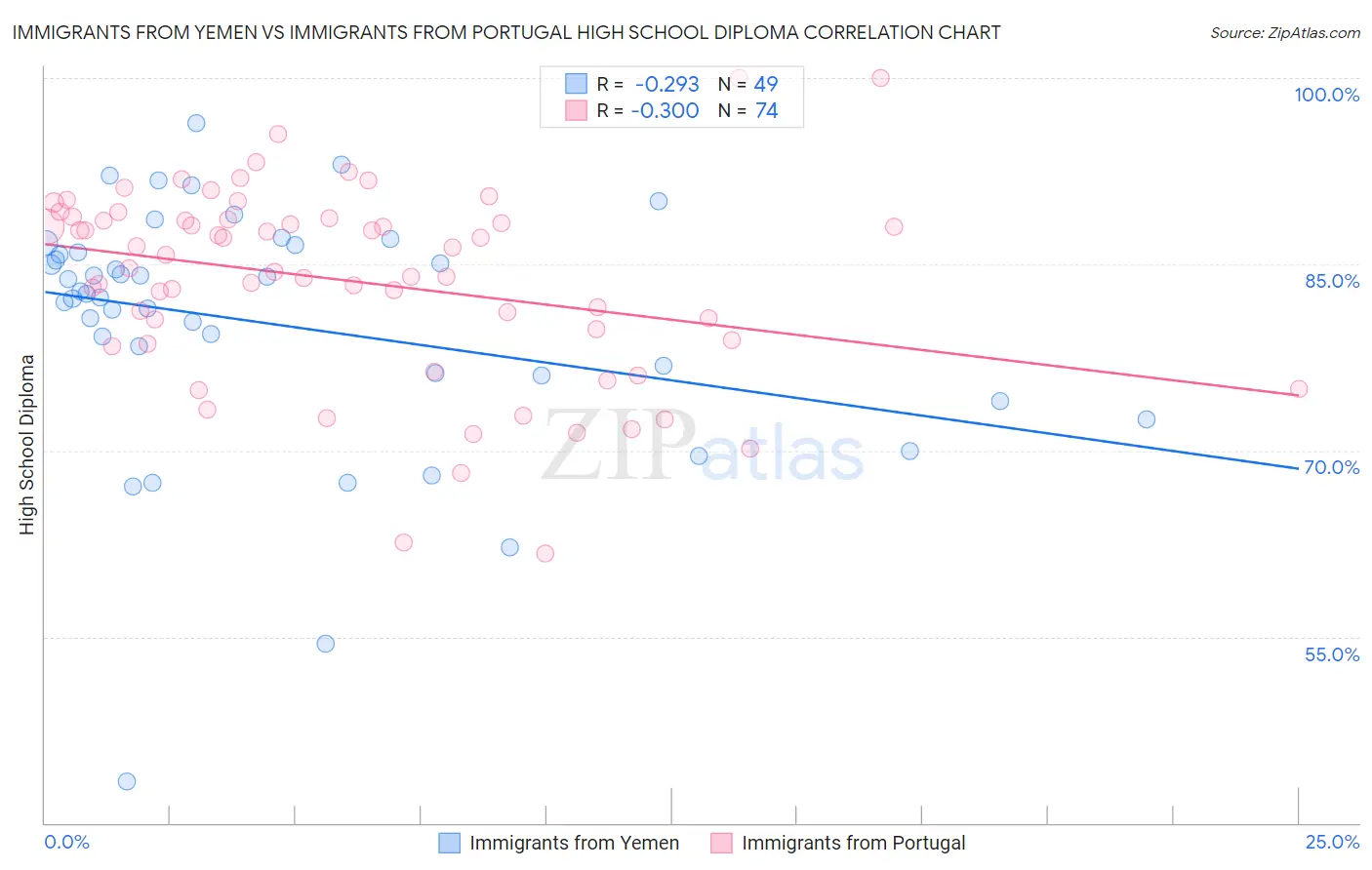 Immigrants from Yemen vs Immigrants from Portugal High School Diploma