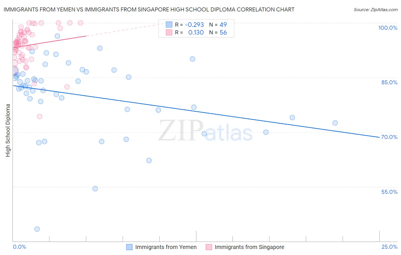 Immigrants from Yemen vs Immigrants from Singapore High School Diploma