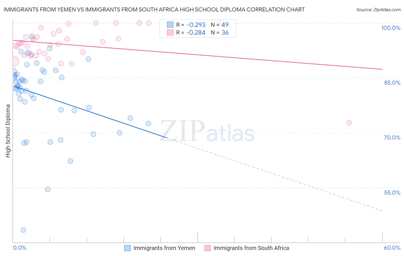Immigrants from Yemen vs Immigrants from South Africa High School Diploma