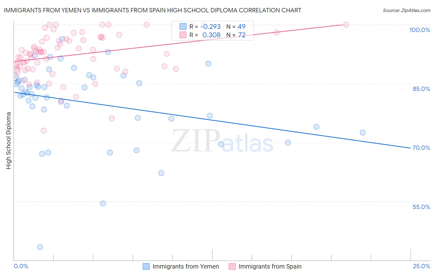 Immigrants from Yemen vs Immigrants from Spain High School Diploma