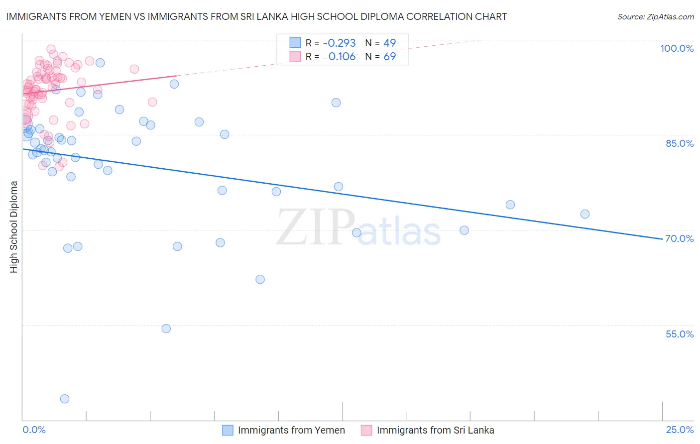 Immigrants from Yemen vs Immigrants from Sri Lanka High School Diploma