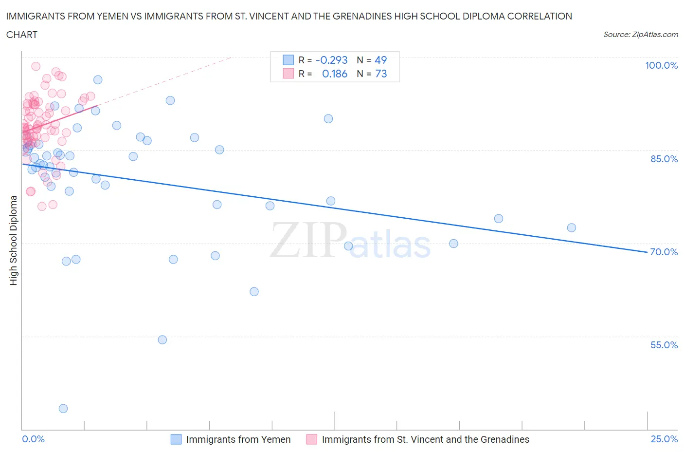 Immigrants from Yemen vs Immigrants from St. Vincent and the Grenadines High School Diploma