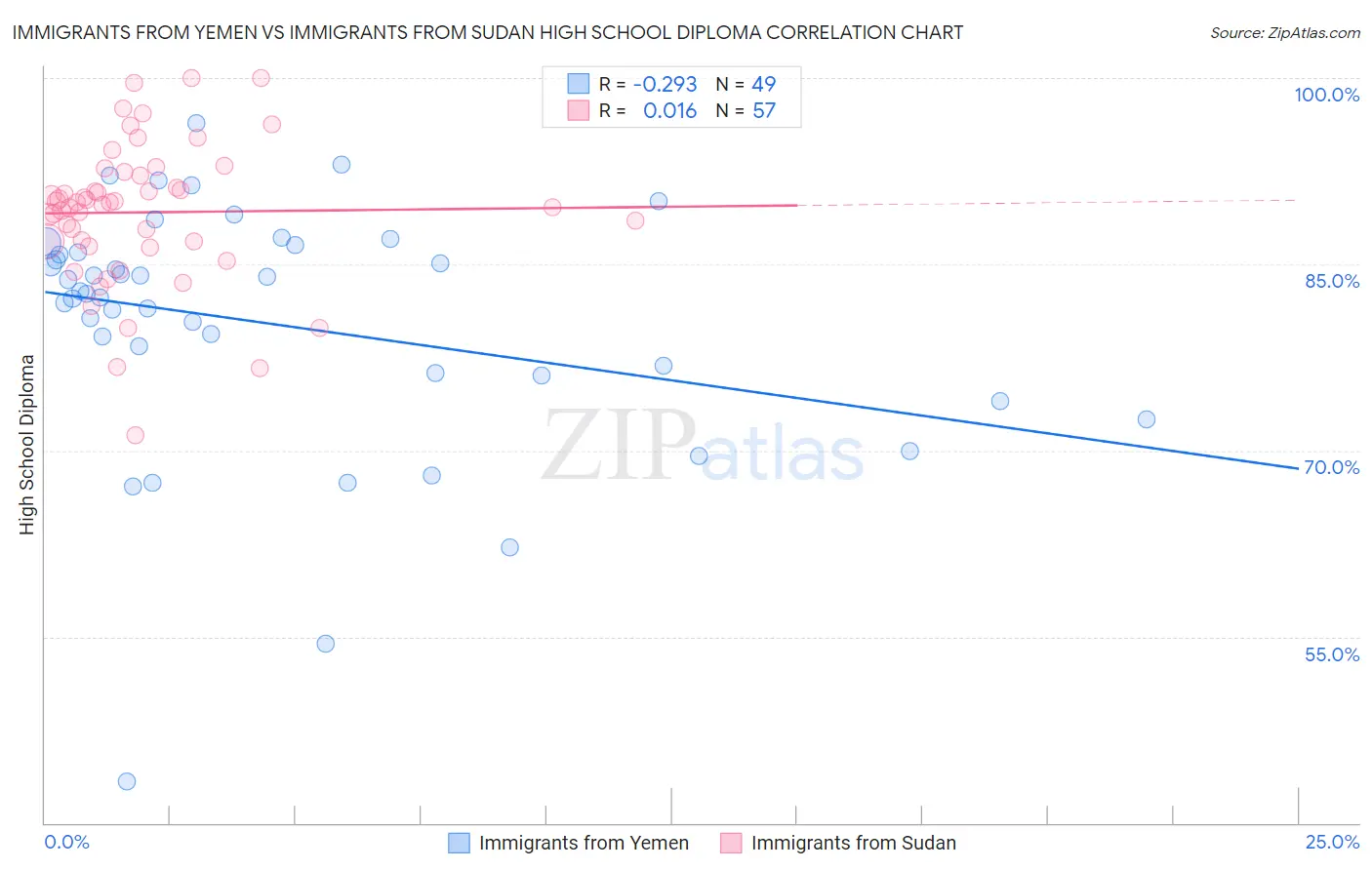 Immigrants from Yemen vs Immigrants from Sudan High School Diploma