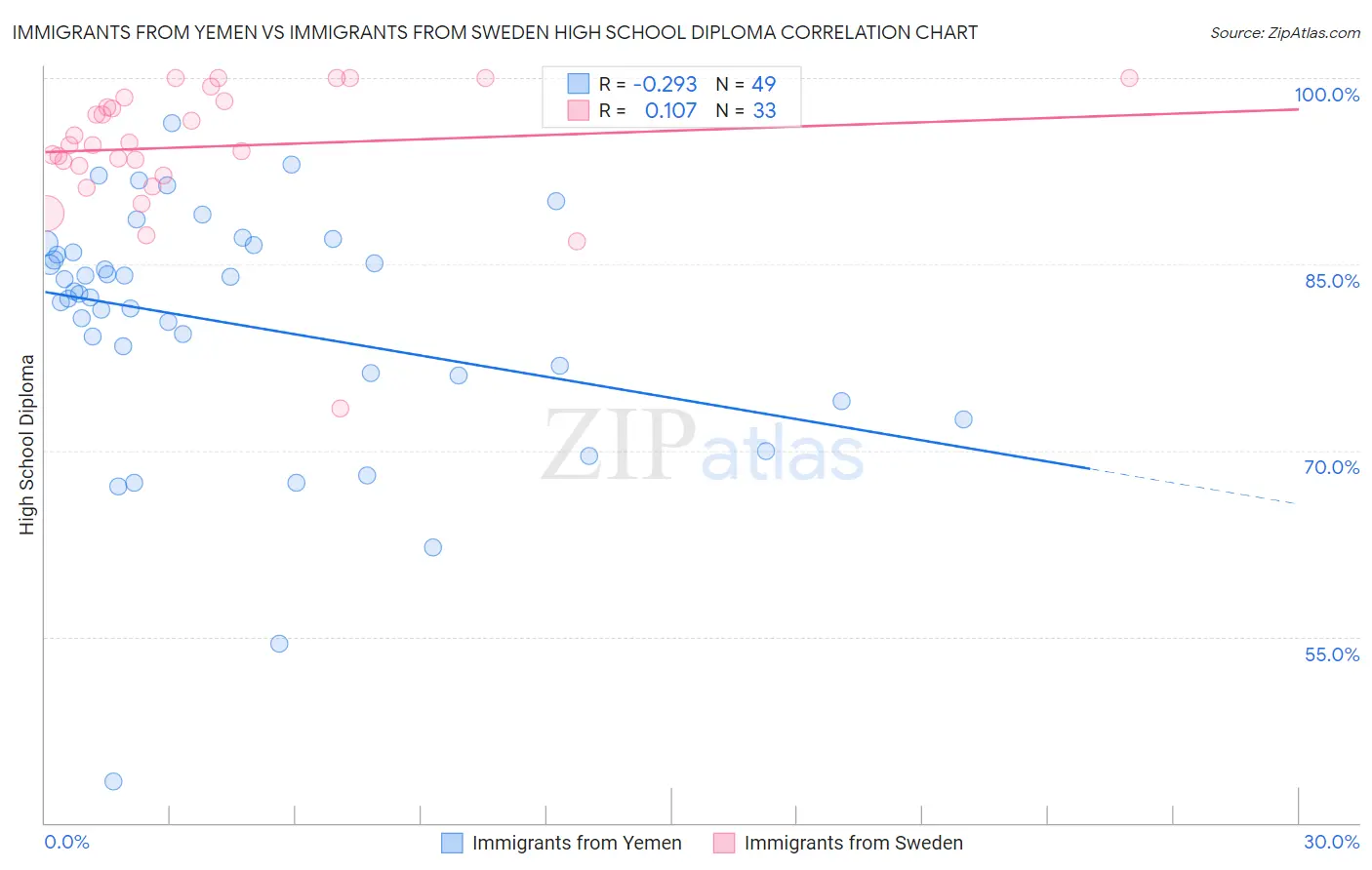Immigrants from Yemen vs Immigrants from Sweden High School Diploma