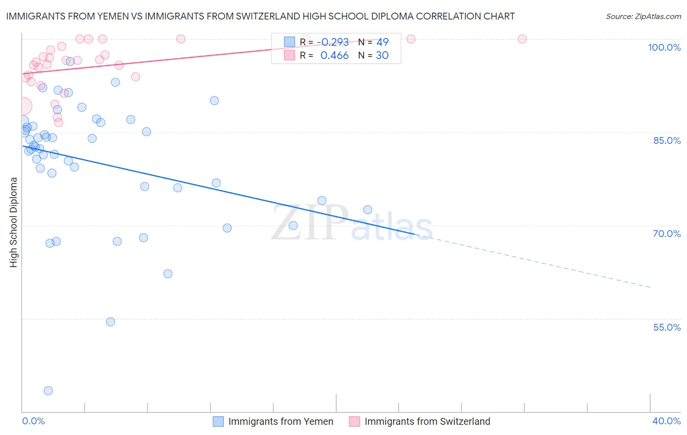 Immigrants from Yemen vs Immigrants from Switzerland High School Diploma