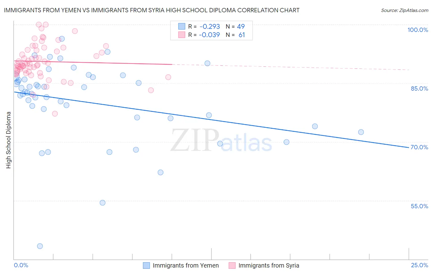 Immigrants from Yemen vs Immigrants from Syria High School Diploma