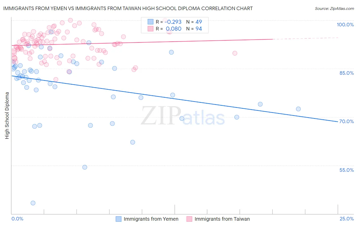 Immigrants from Yemen vs Immigrants from Taiwan High School Diploma