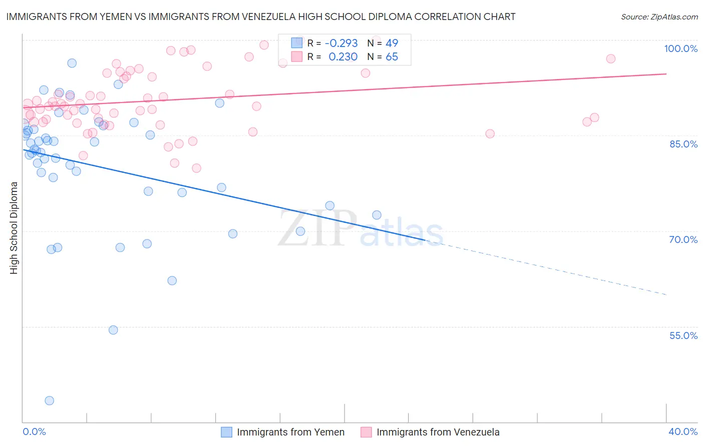 Immigrants from Yemen vs Immigrants from Venezuela High School Diploma