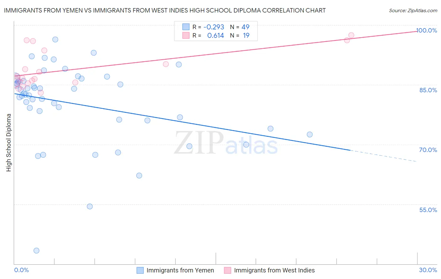 Immigrants from Yemen vs Immigrants from West Indies High School Diploma