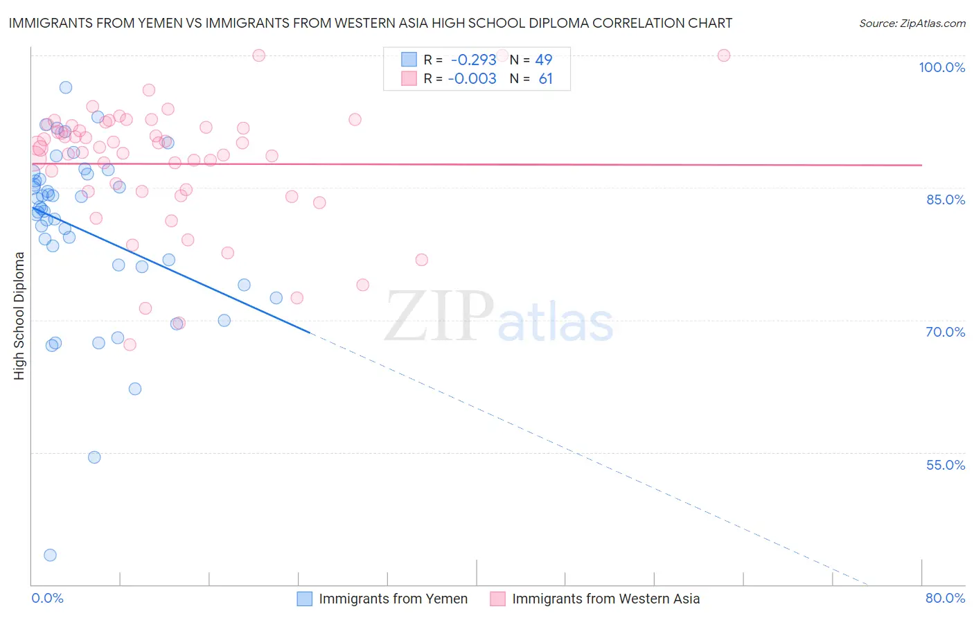 Immigrants from Yemen vs Immigrants from Western Asia High School Diploma