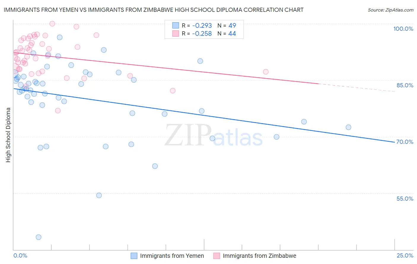 Immigrants from Yemen vs Immigrants from Zimbabwe High School Diploma