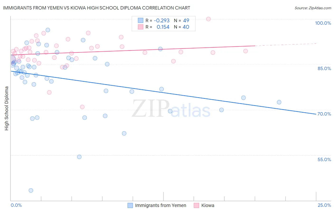Immigrants from Yemen vs Kiowa High School Diploma