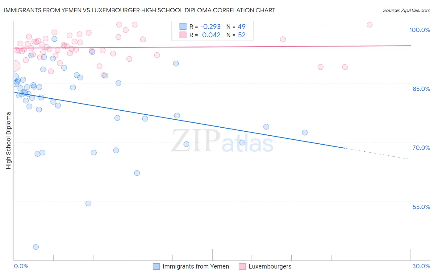 Immigrants from Yemen vs Luxembourger High School Diploma