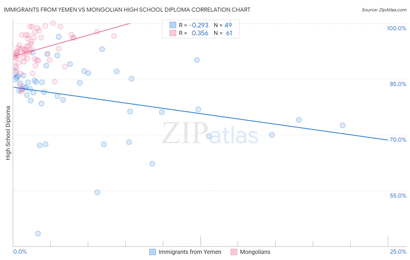 Immigrants from Yemen vs Mongolian High School Diploma
