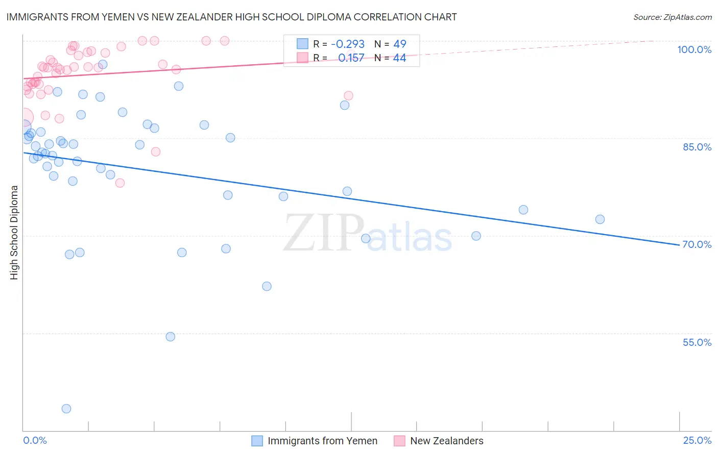 Immigrants from Yemen vs New Zealander High School Diploma