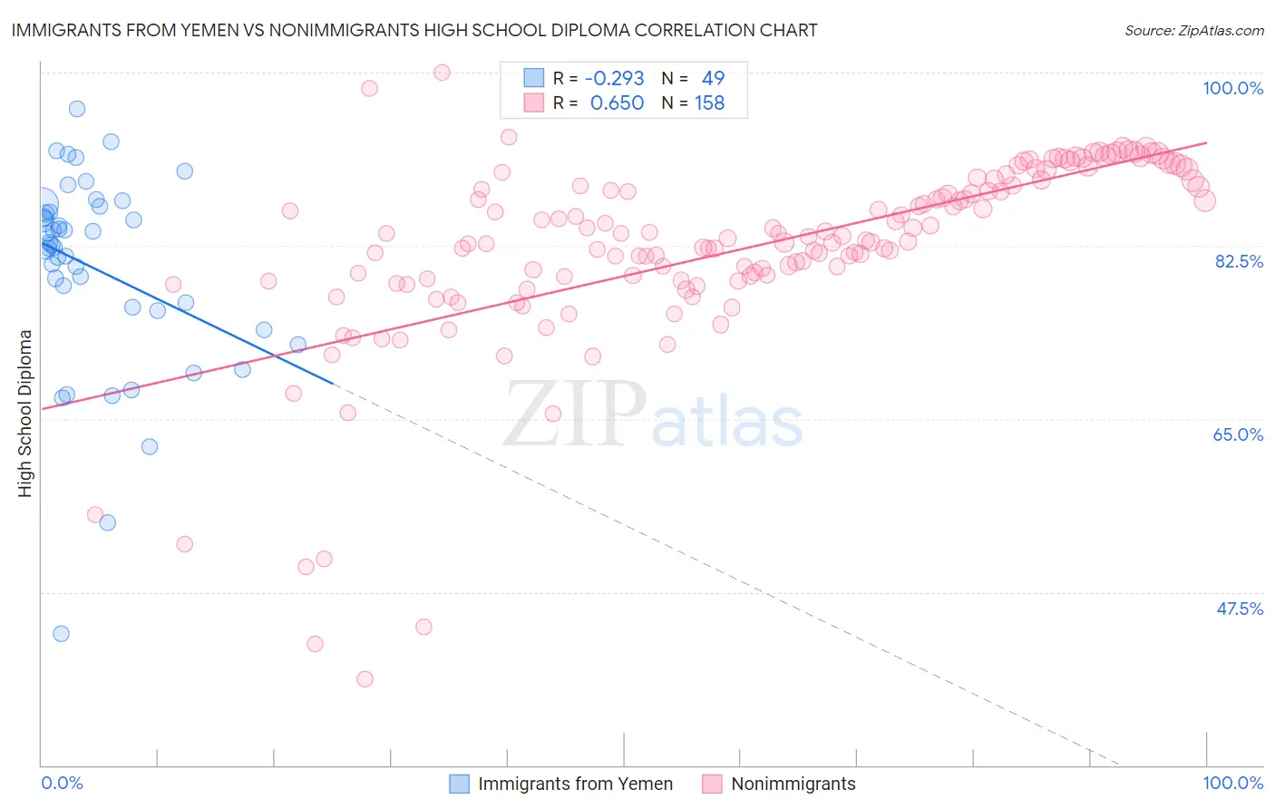Immigrants from Yemen vs Nonimmigrants High School Diploma