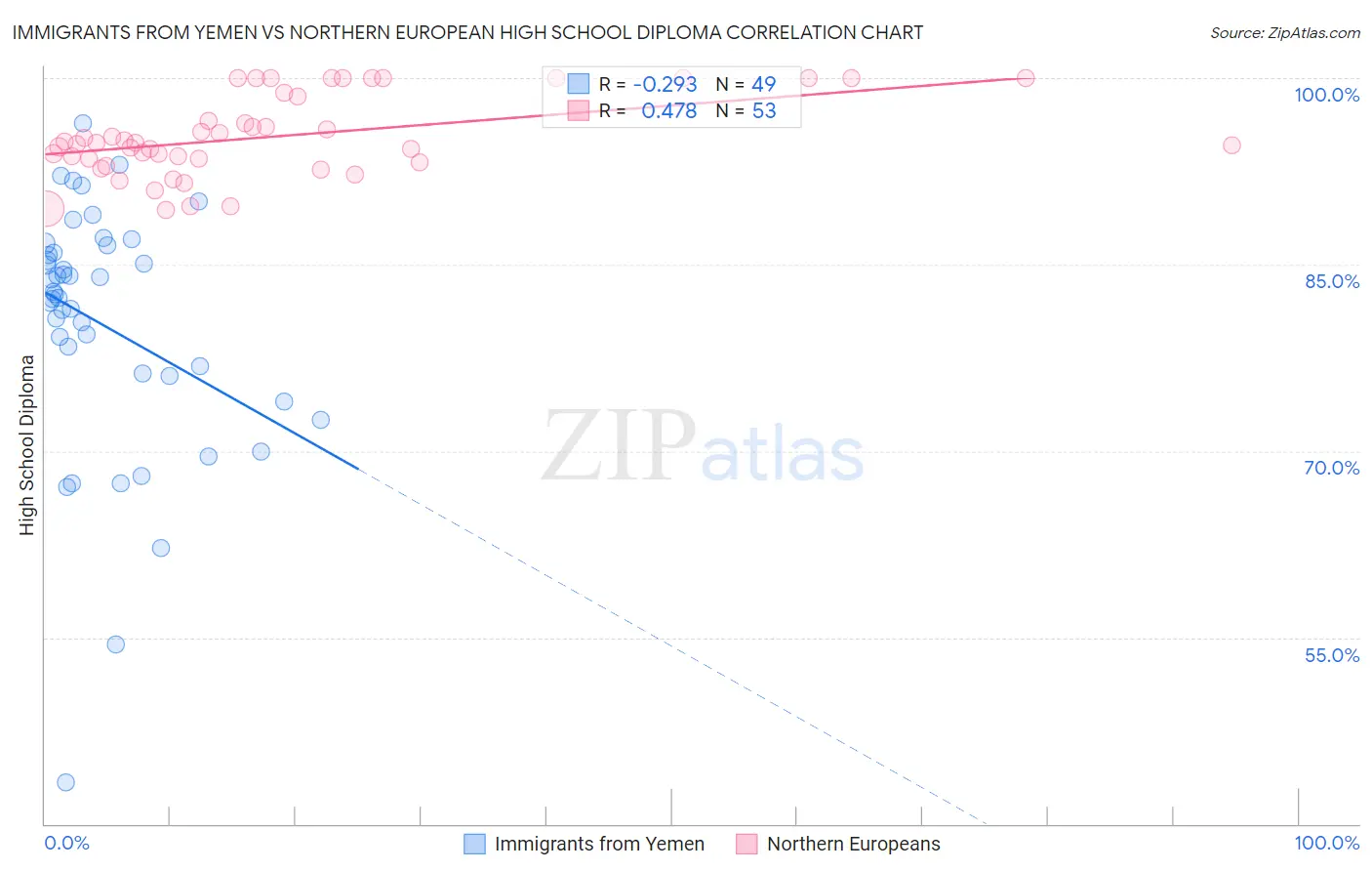 Immigrants from Yemen vs Northern European High School Diploma