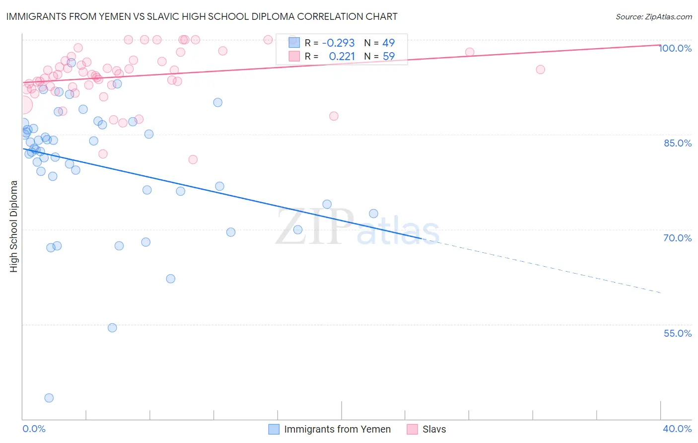 Immigrants from Yemen vs Slavic High School Diploma