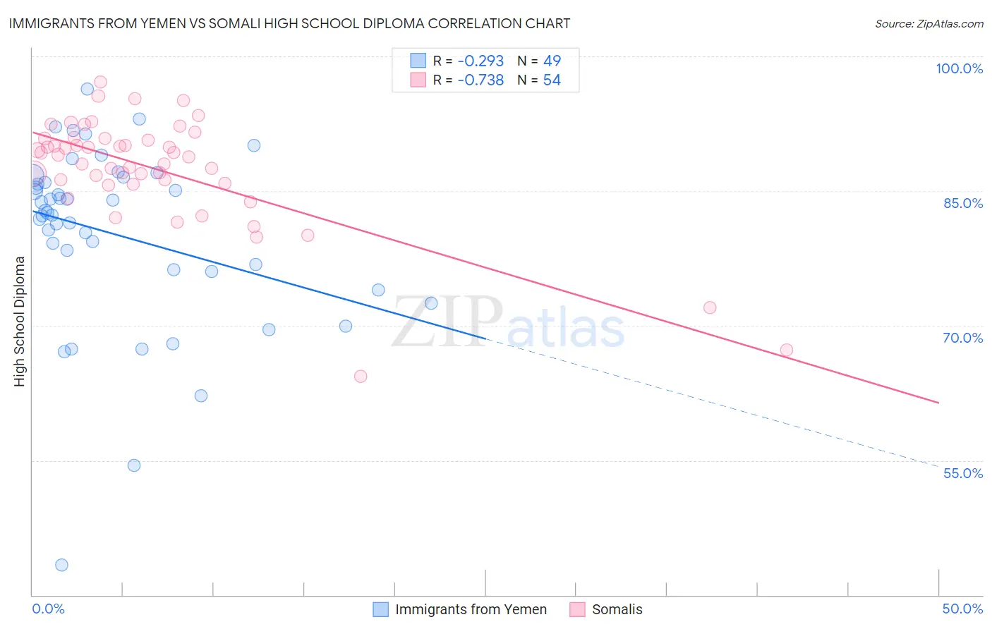 Immigrants from Yemen vs Somali High School Diploma