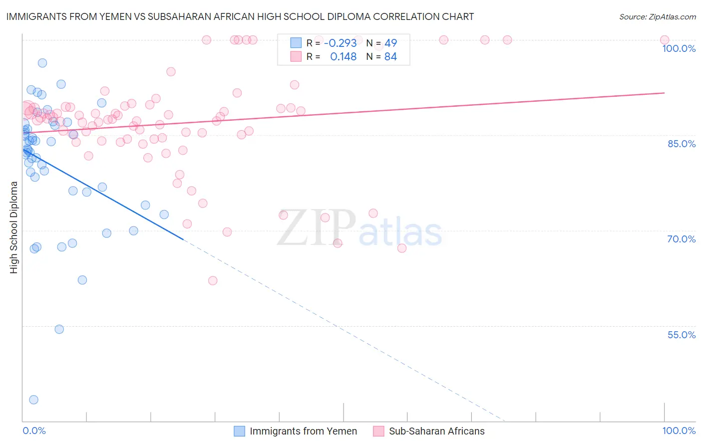 Immigrants from Yemen vs Subsaharan African High School Diploma