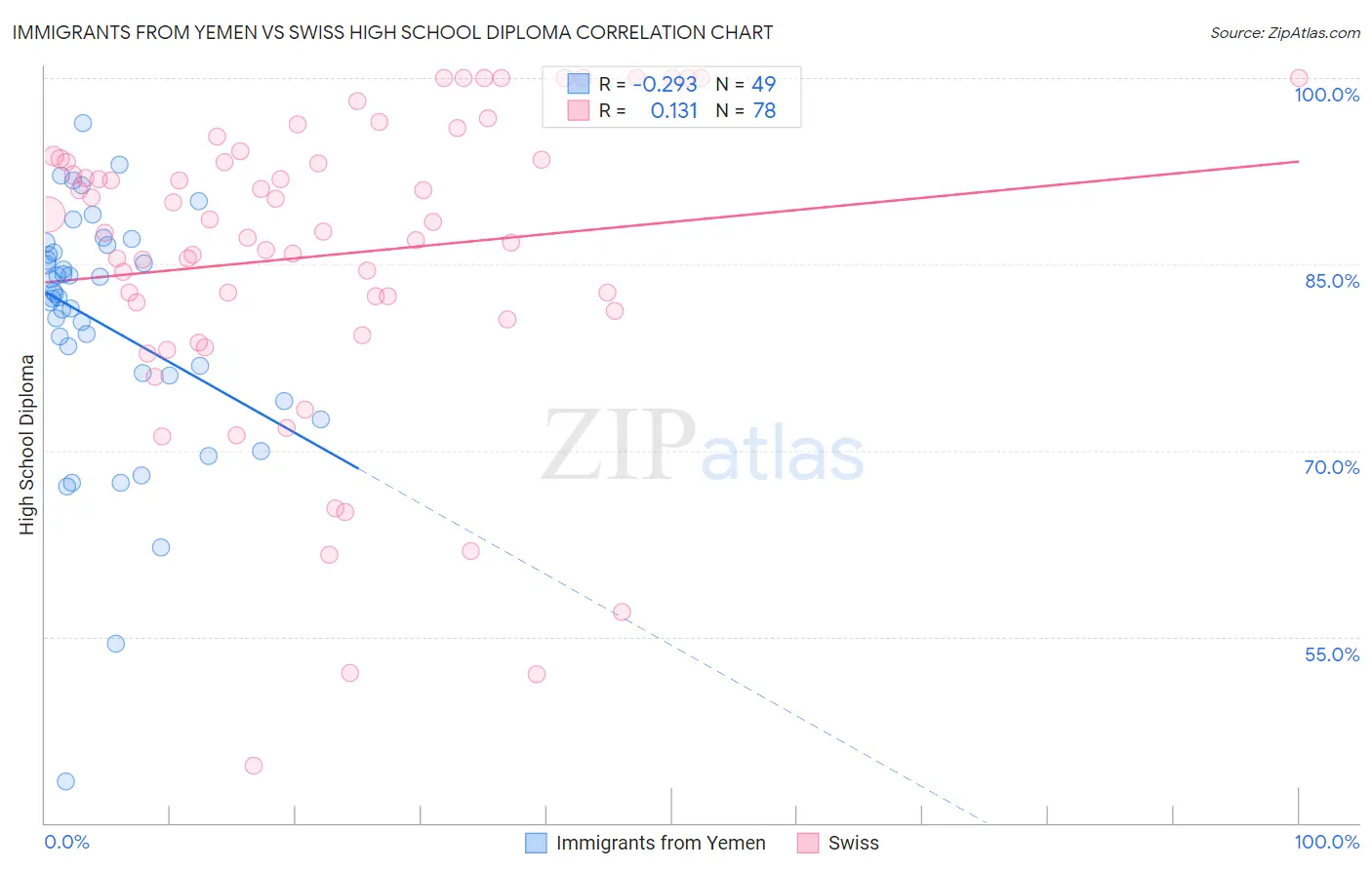 Immigrants from Yemen vs Swiss High School Diploma