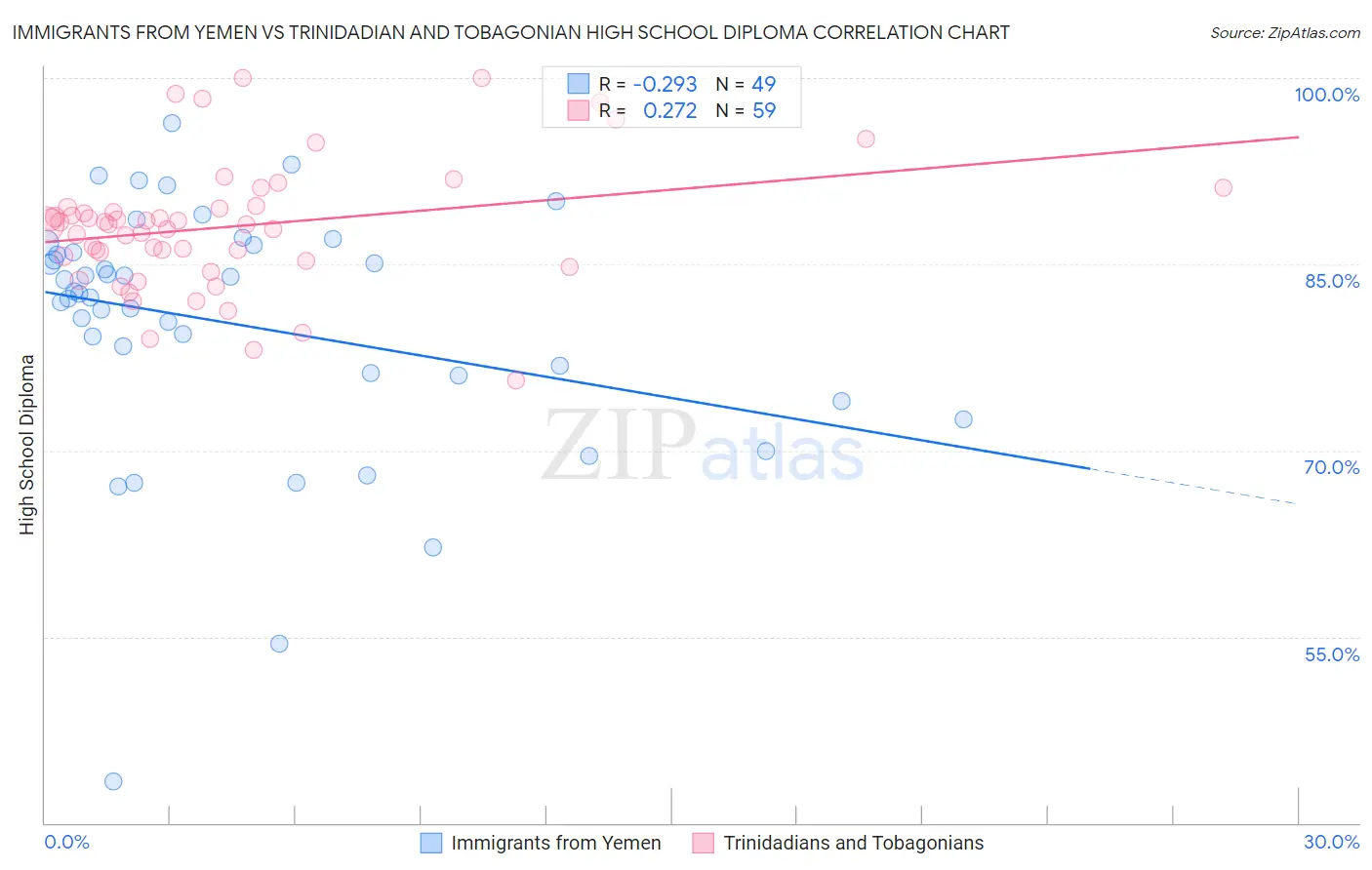 Immigrants from Yemen vs Trinidadian and Tobagonian High School Diploma