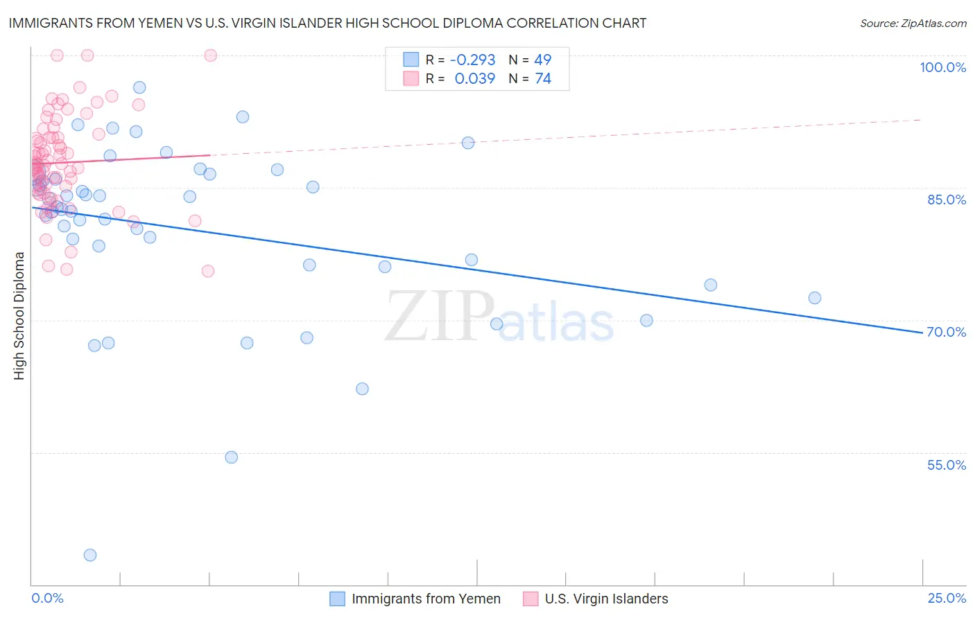 Immigrants from Yemen vs U.S. Virgin Islander High School Diploma