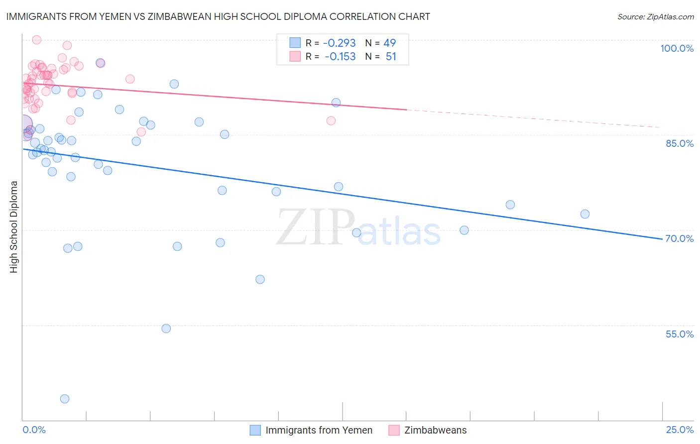 Immigrants from Yemen vs Zimbabwean High School Diploma