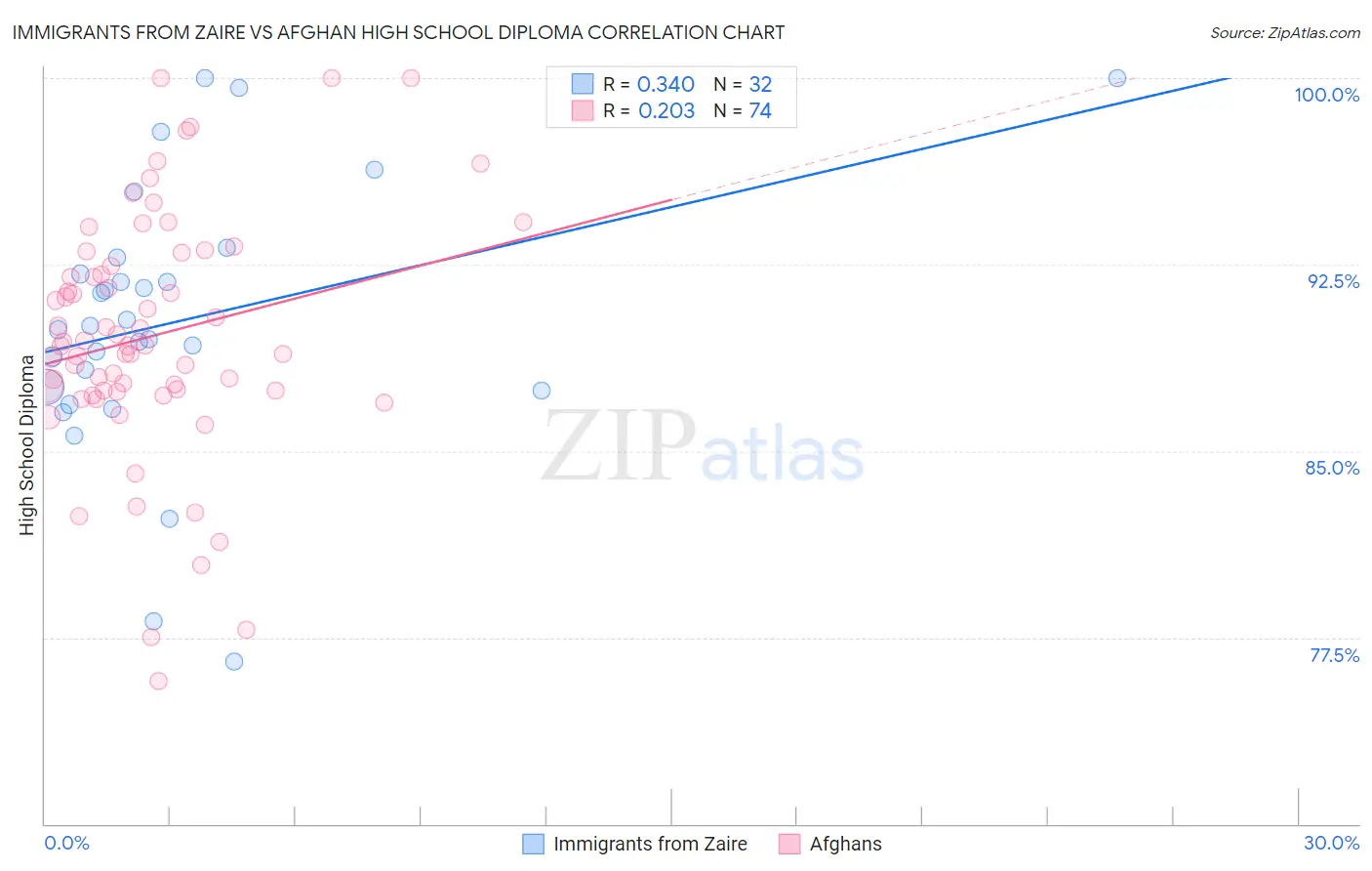 Immigrants from Zaire vs Afghan High School Diploma