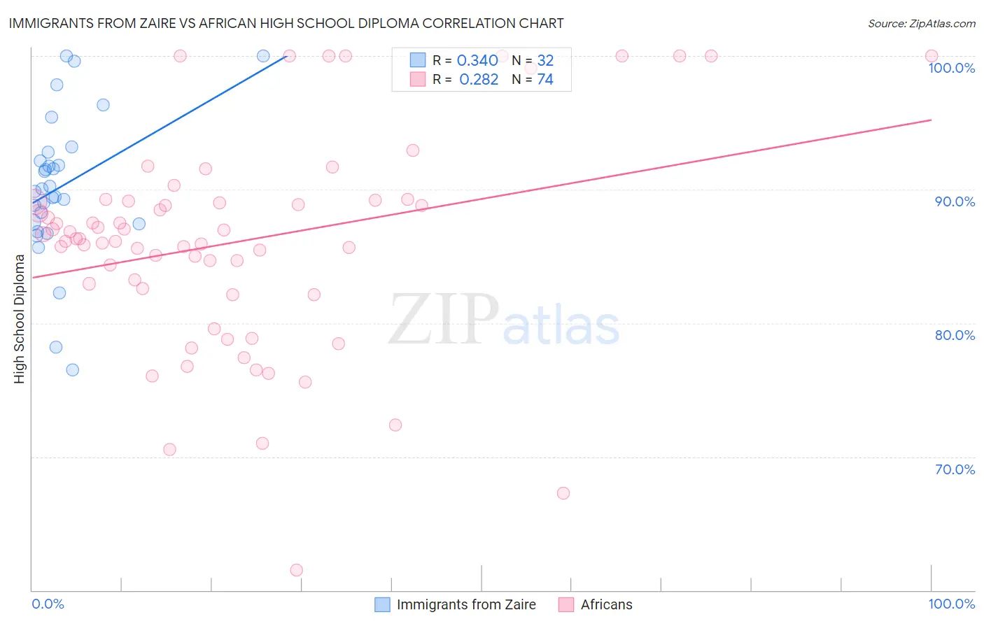 Immigrants from Zaire vs African High School Diploma