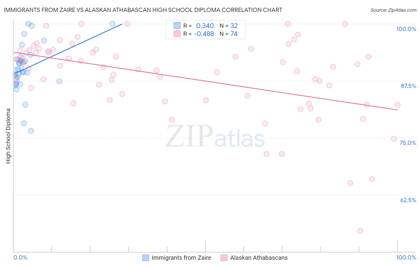 Immigrants from Zaire vs Alaskan Athabascan High School Diploma