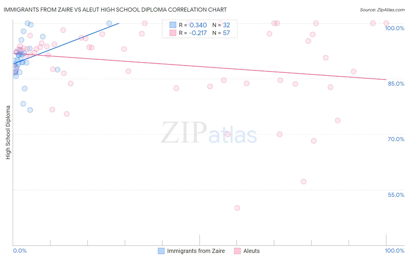 Immigrants from Zaire vs Aleut High School Diploma