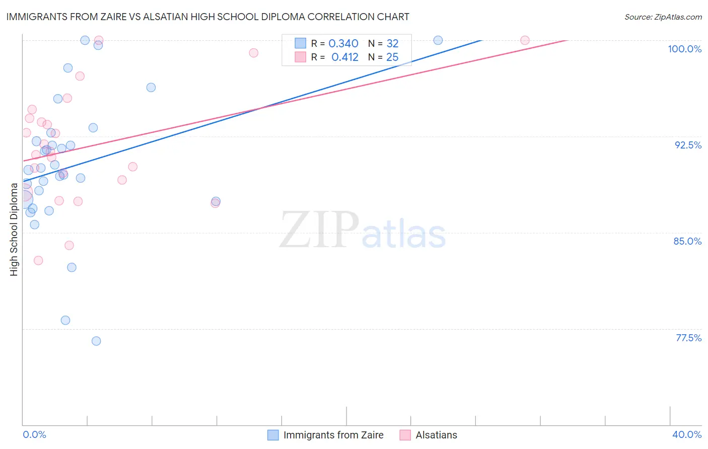 Immigrants from Zaire vs Alsatian High School Diploma