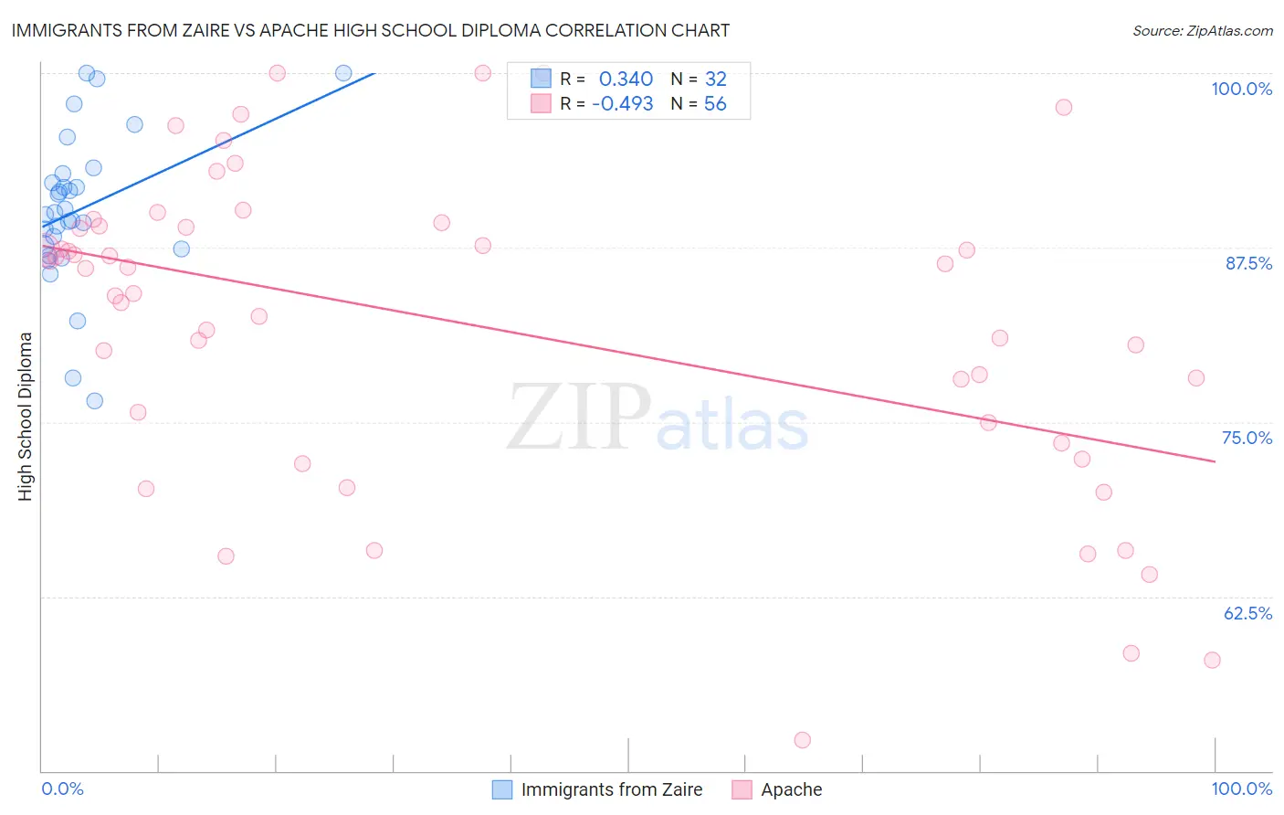 Immigrants from Zaire vs Apache High School Diploma