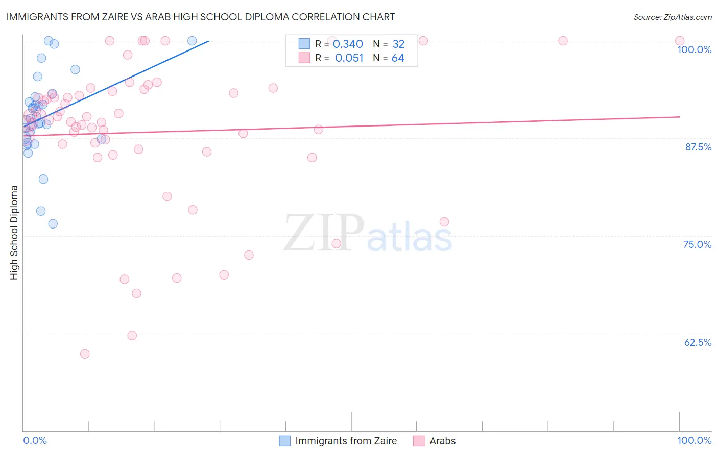 Immigrants from Zaire vs Arab High School Diploma
