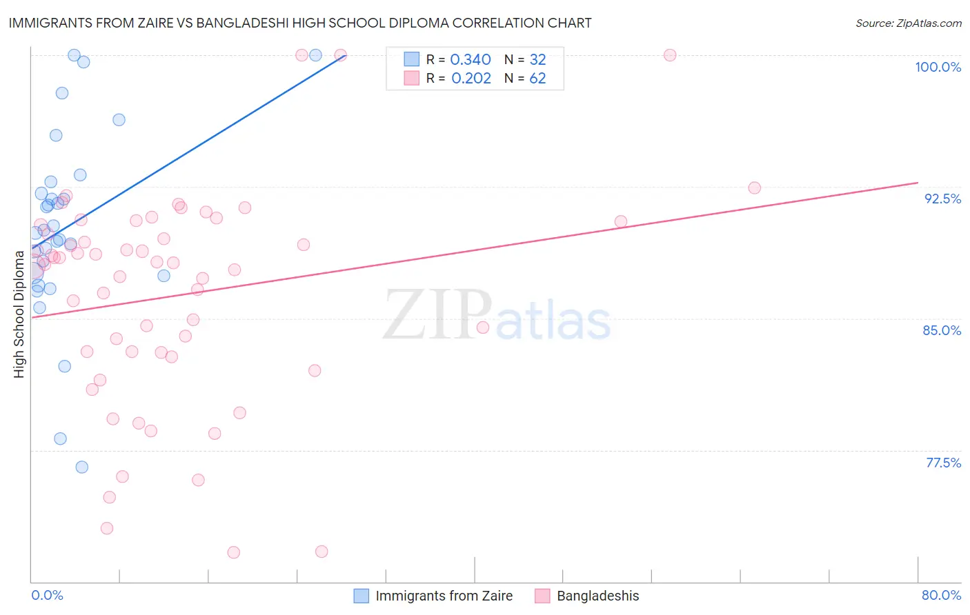 Immigrants from Zaire vs Bangladeshi High School Diploma