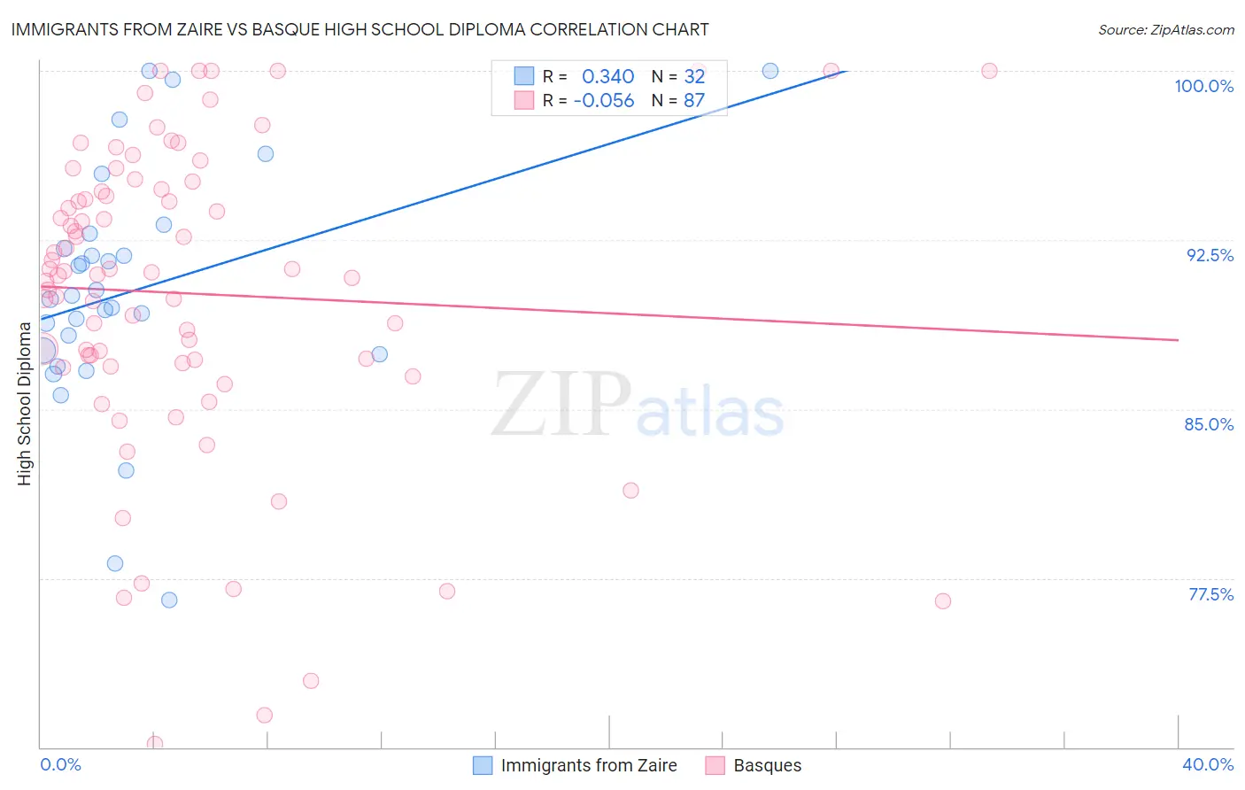 Immigrants from Zaire vs Basque High School Diploma