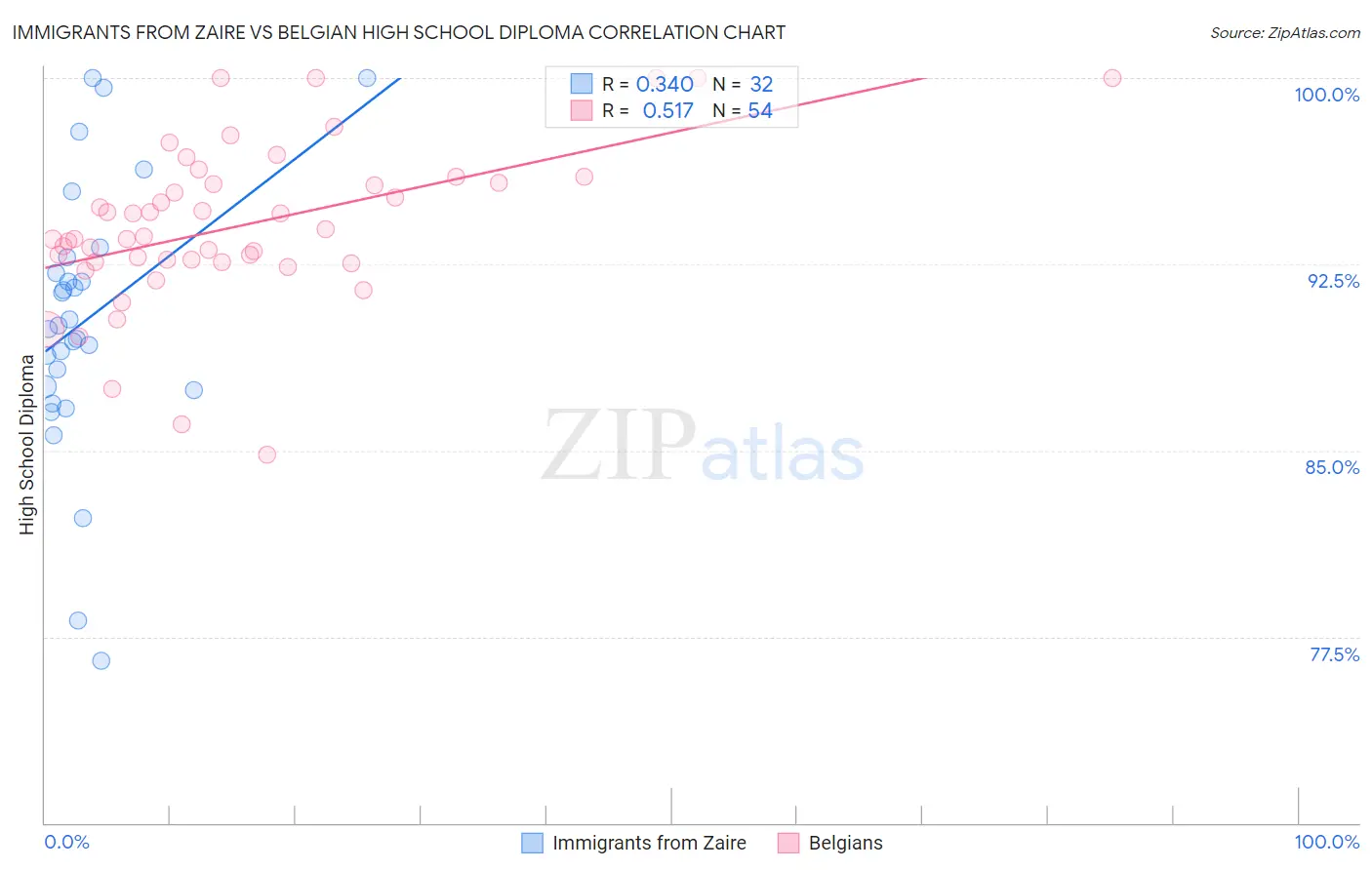 Immigrants from Zaire vs Belgian High School Diploma