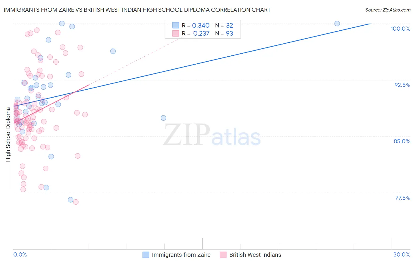 Immigrants from Zaire vs British West Indian High School Diploma