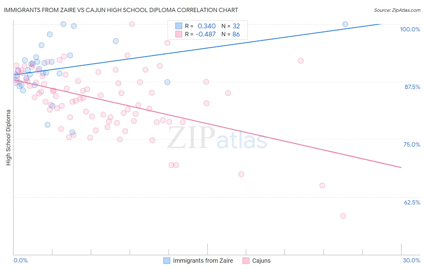 Immigrants from Zaire vs Cajun High School Diploma