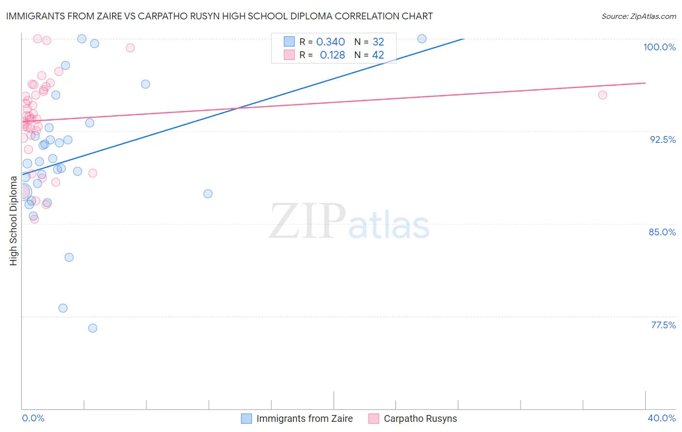 Immigrants from Zaire vs Carpatho Rusyn High School Diploma
