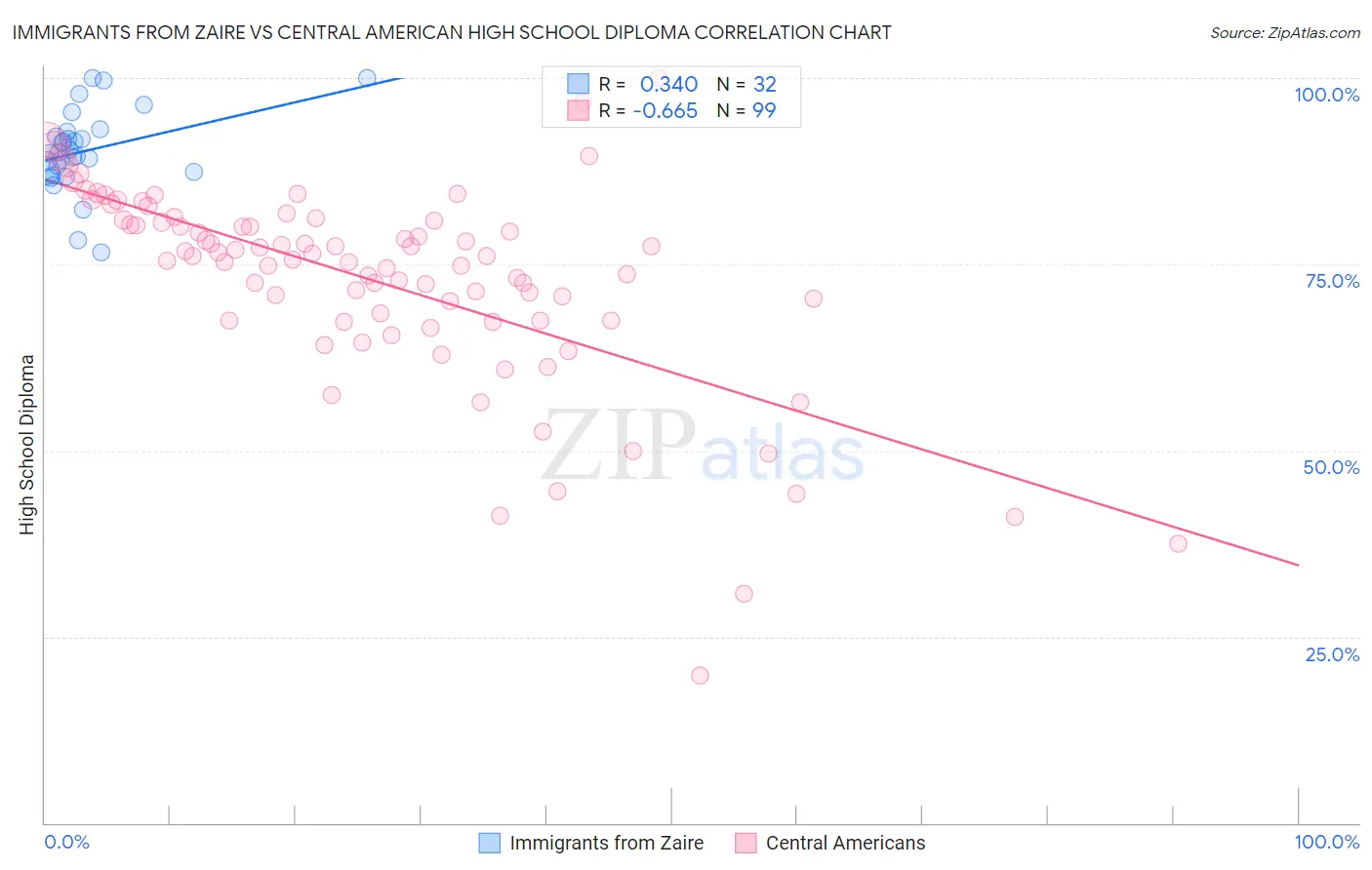 Immigrants from Zaire vs Central American High School Diploma