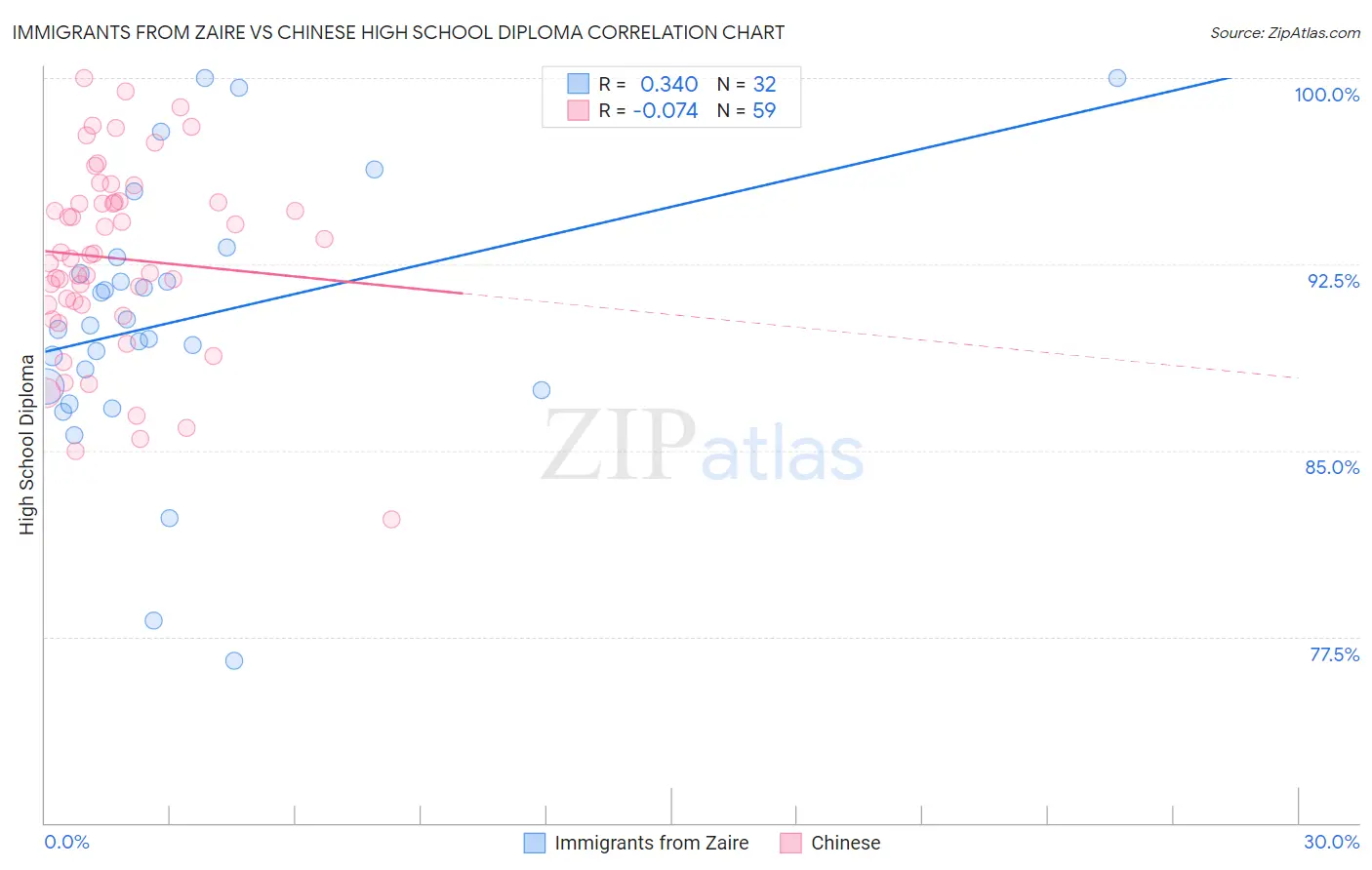 Immigrants from Zaire vs Chinese High School Diploma