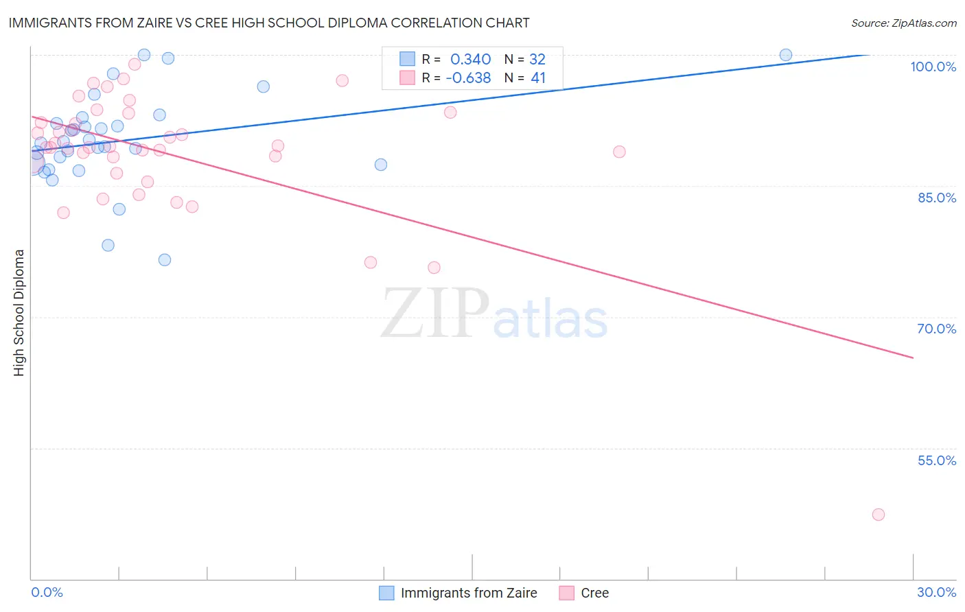 Immigrants from Zaire vs Cree High School Diploma